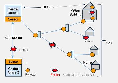 PON Network