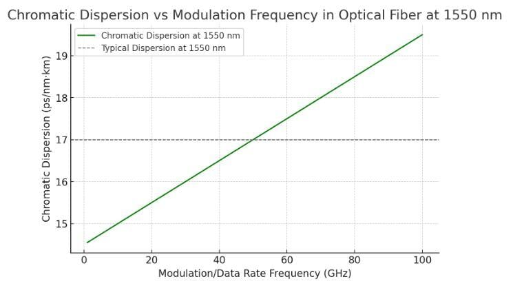 Chromatic Dispersion vs Modulation Frequency Graph - M2 Optics