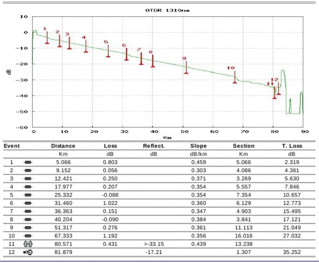 OTDR test trace results displaying attenuation events in a single mode fiber