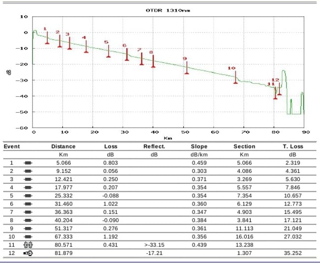 OTDR test trace results displaying attenuation events in a single mode fiber