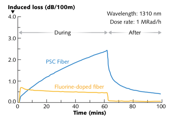 Induced Loss