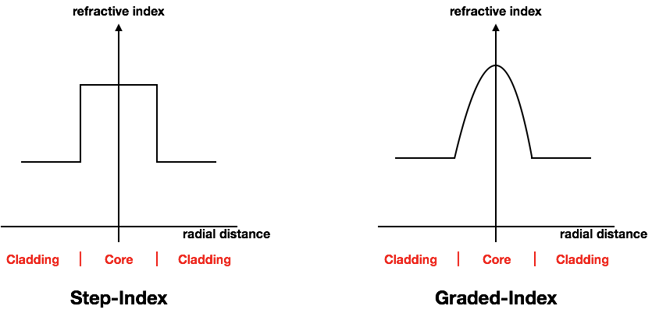Graded-Index refraction Versus Step-Index Refraction
