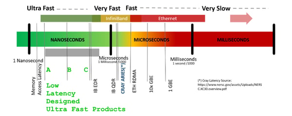 Latency