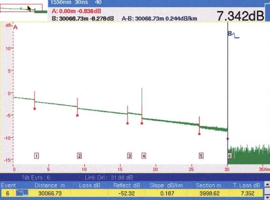 Image of an OTDR trace with multiple events including splices, reflective connector, and a gainer.
