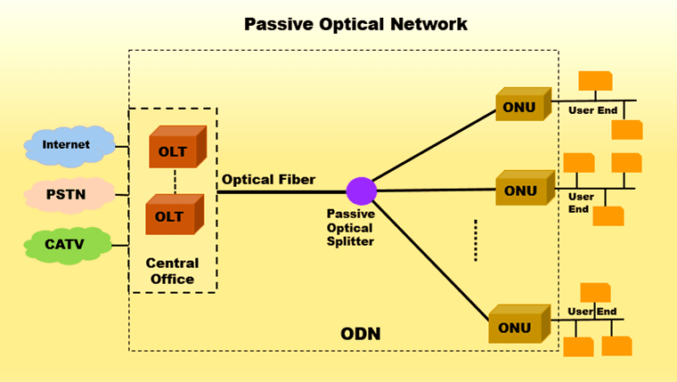 M2 Optics Passive-Optical-Network-Architecture