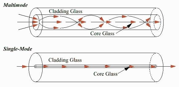 Fiber Optic Standards Chart