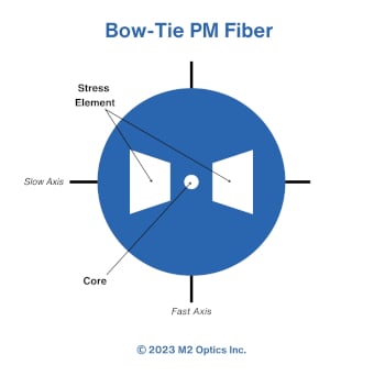 Bow-Tie Optical Fiber Design Diagram - M2 Optics