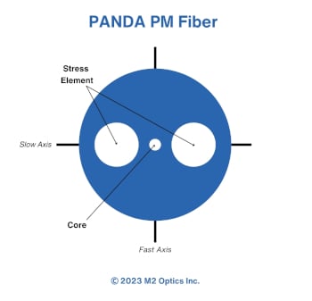 PANDA PM Optical Fiber Design Diagram - M2 Optics