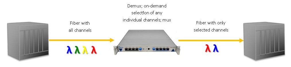 Wavelength Selective Switch - Add-Drop, Multicast & Network Monitoring