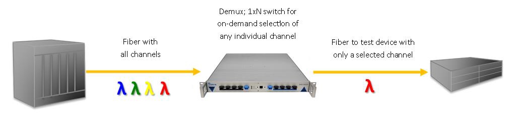 Wavelength Selective Switch - Add-Drop, Multicast & Network Monitoring